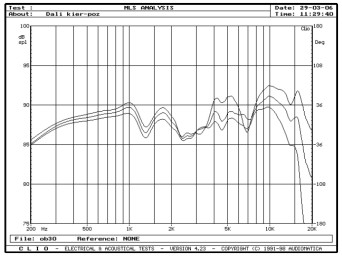 rys. 3. Ikon 6, charakterystyki przetwarzania w zakresie średnio-wysokotonowym, na osiach 0°, 15°, 30° w płaszczyźnie poziomej.