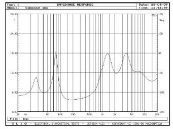 Rys. 2. Charakterystyka modułu impedancji.