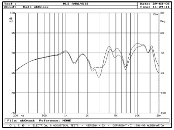 rys. 4. Ikon 6, charakterystyki przetwarzania w zakresie średnio-wysokotonowym, wpływ maskownicy.