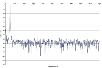 Rys. 2. Musical Fidelity M6500i - Zniekształcenia harmoniczne.
