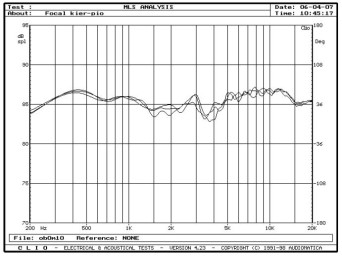 rys. 4. Electra 1037 Be, charakterystyki przetwarzania w zakresie średnio-wysokotonowym na wysokościach 90cm, 100cm i 110cm.