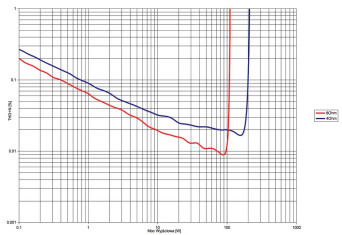 Rys.3 . Rotel A14 - THD+N / moc.
