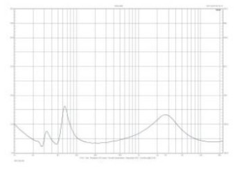 Rys. 2. Charakterystyka modułu impedancji.