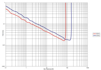 Rys.3. Arcam Radia A15+ - THD +N / moc