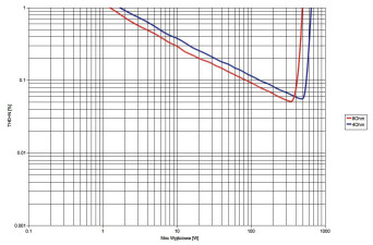 Rys. 3. Musical Fidelity M6500i  - Moc. 