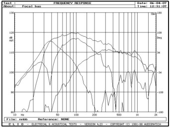 rys. 6. Electra 1037 Be, charakterystyki przetwarzania w zakresie niskich częstotliwości.