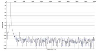 Rys. 2. Zniekształcenia harmoniczne.