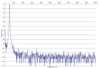 Rys. 2. Zniekształcenia harmoniczne.