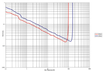 Rys. 3. THD +N / moc.
