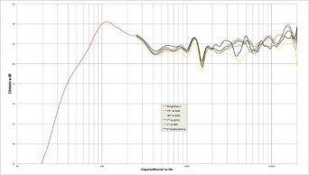 Rys. 2. Charakterystyka przetwarzania w całym pasmie akustycznym, na różnych osiach.