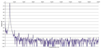Rys.2. Marantz 60n - Zniekształcenia harmoniczne