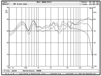 Rys. 3a - zakres średnio-wysokotonowy, na osi 0°, 15° i 30°, w płaszczyźnie poziomej, pomiar MLS.