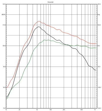 Rys. 3b. Charakterystyka sekcji niskotonowej,
głośnika średniotonowego i charakterystyka
wypadkowa całego zespołu.
