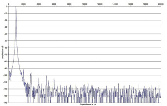 Rys. 2. Zniekształcenia harmoniczne.