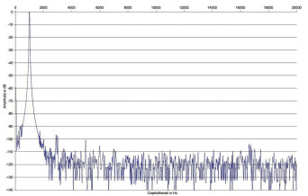 Rys. 2. Zniekształcenia harmoniczne