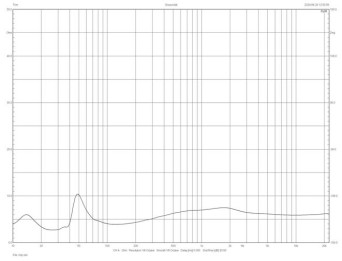 Rys. 2. Charakterystyka modułu impedancji.