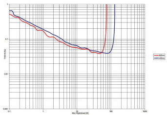 Rys. 3. THD +N / moc.
