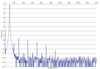 Rys. 2. Zniekształcenia harmoniczne.