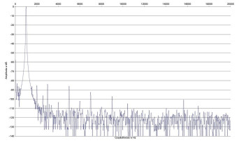 Rys. 2. Zniekształcenia harmoniczne