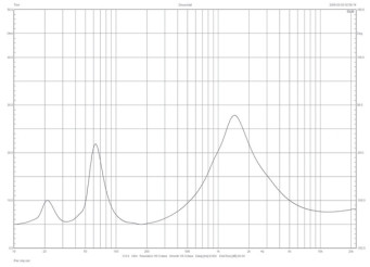 Rys. 1. JBL Arena 180 - charakterystyka modułu impedancji.