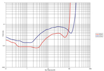 Rys. 3. THD +N / moc.