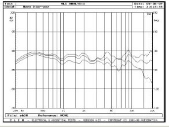 Rys. 3. Charakterystyki przetwarzania w zakresie średnio