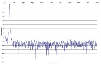 Rys. 2. Denon PMA-60 - zniekształcenia harmoniczne.