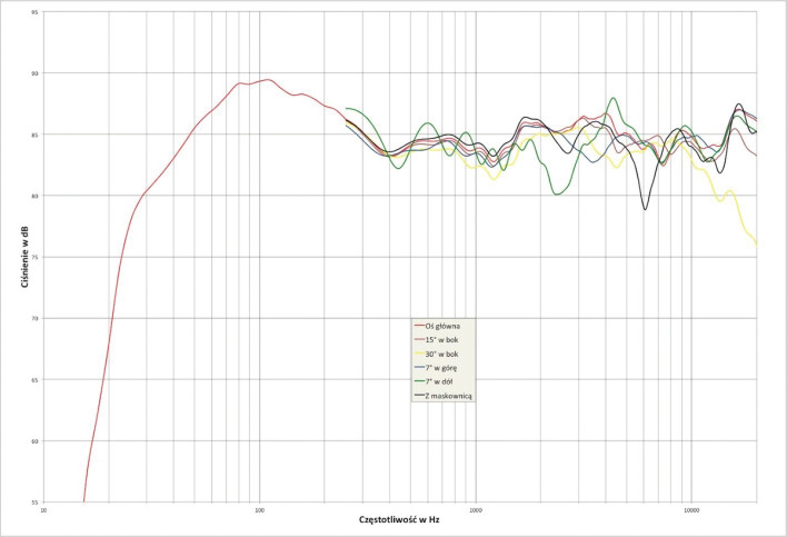 Rys. 2. JBL Arena 180 - charakterystyka przetwarzania w całym pasmie akustycznym, na różnych osiach.