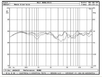 Rys. 4. Charakterystyki przetwarzania w zakresie średnio