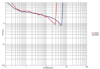 Rys. 3. Denon PMA-60 - THD +N / moc.