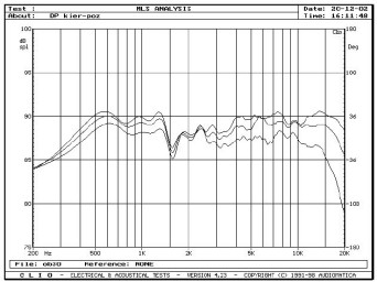 rys. 3a. Zakres 200Hz - 20kHz, na osi głównej i pod kątami +/-15° i 30° w płaszczyźnie pionowej, pomiar metodą MLS z odległości 1,5 m.