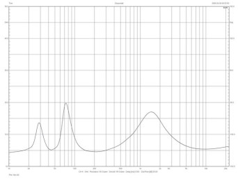 Rys.2. Dali Oberon 5 - charakterystyka modułu impedancji.