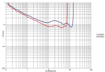 Rys. 3. THD +N / moc