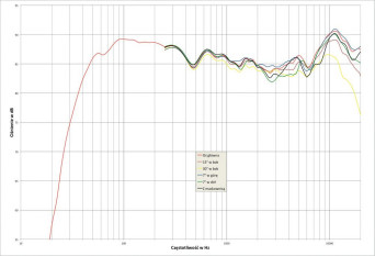 Rys. 2. Sonus Faber PRINCIPIA 7 - charakterystyka przetwarzania w całym pasmie akustycznym, na różnych osiach.