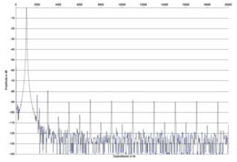 Rys. 2. Zniekształcenia harmoniczne.