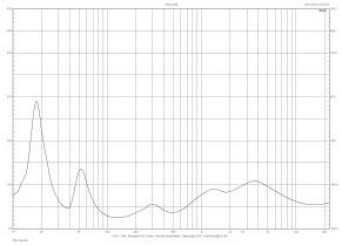 Rys. 2. Charakterystyka modułu impedancji.