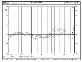 Rys. 3. Charakterystyki przetwarzania w zakresie średnio