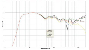 Rys. 2. Charakterystyka przetwarzania w całym pasmie akustycznym, na różnych osiach.