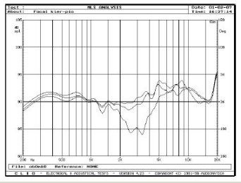Rys. 4. Charakterystyki przetwarzania w zakresie średnio