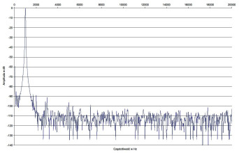 Rys. 2. Zniekształcenia harmoniczne.