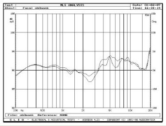 Rys. 5. Charakterystyki przetwarzania w zakresie średnio