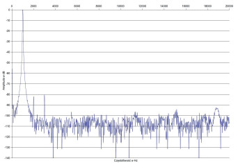 Rys. 2. NAD C700 V2 - Zniekształcenia harmoniczne