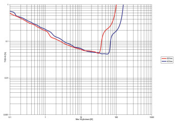 Rys. 2. NAD C700 V2 - THD +N / moc