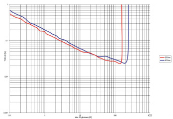 Rys. 2. Onkyo Icon A-50 -Zniekształcenia harmoniczne