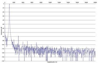 Rys.2 Denon AVR-X1400H - Zniekształcenia harmoniczne.