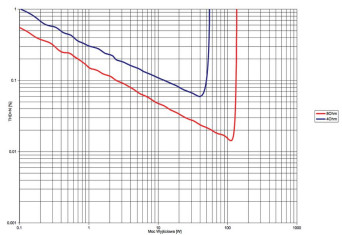 Rys. 3.  Denon AVR-X1400H - THD +N / moc.