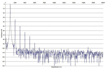 Rys. 2. Zniekształcenia harmoniczne.