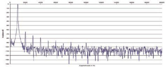 Rys. 2. Zniekształcenia harmoniczne.