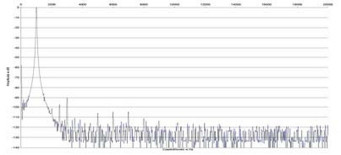Rys. 2. P1 - zniekształcenia harmoniczne