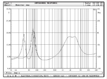 Rys. 2. Charakterystyka modułu impedancji.